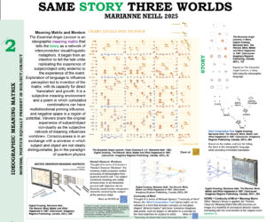 Section 2 of Same Story Three Worlds poster by Marianne Neill 2025: Image of Essential Angel Lexicon meaning matrixc. Text Sections: Meaning Matrix and Monism, Nested Observer Meaning Matrices, Continuity of Mind, Wind Composition Tree, Story, NOWS+ Continuity of